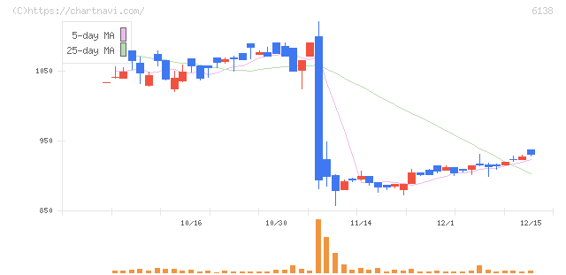 ダイジェット工業(6138)の日足チャート