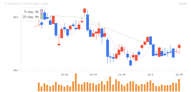 旭ダイヤモンド工業(6140)の日足チャート