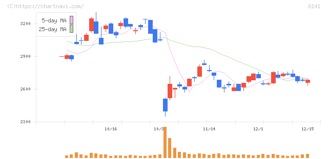 ＤＭＧ森精機(6141)の日足チャート
