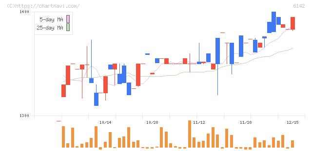富士精工(6142)の日足チャート