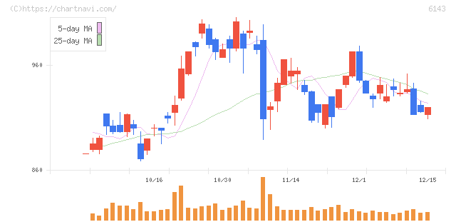 ソディック(6143)の日足チャート