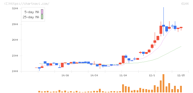 西部電機(6144)の日足チャート