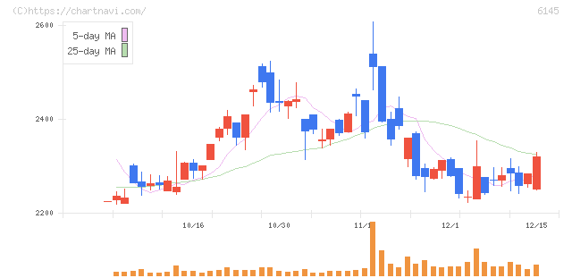 ＮＩＴＴＯＫＵ(6145)の日足チャート