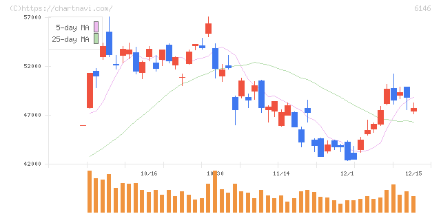 ディスコ(6146)の日足チャート