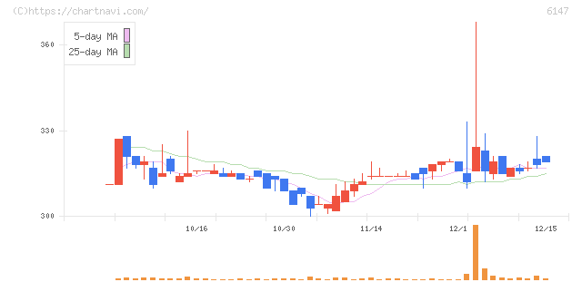 ヤマザキ(6147)の日足チャート