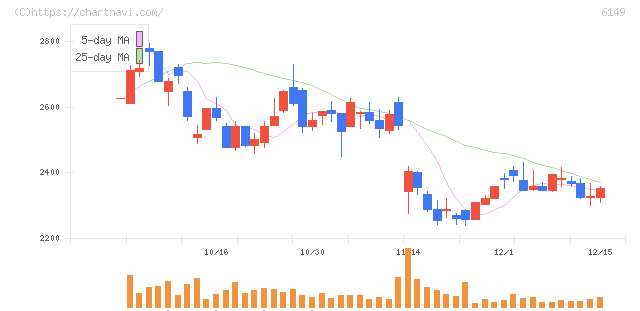 小田原エンジニアリング(6149)の日足チャート