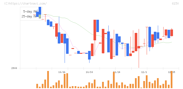 タケダ機械(6150)の日足チャート