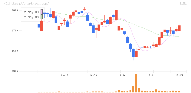 日東工器(6151)の日足チャート