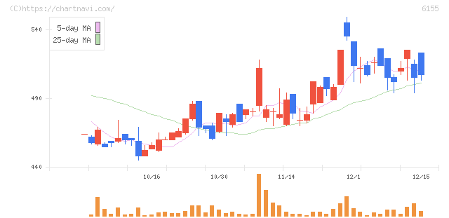 高松機械工業(6155)の日足チャート