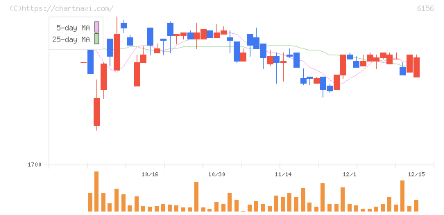 エーワン精密(6156)の日足チャート