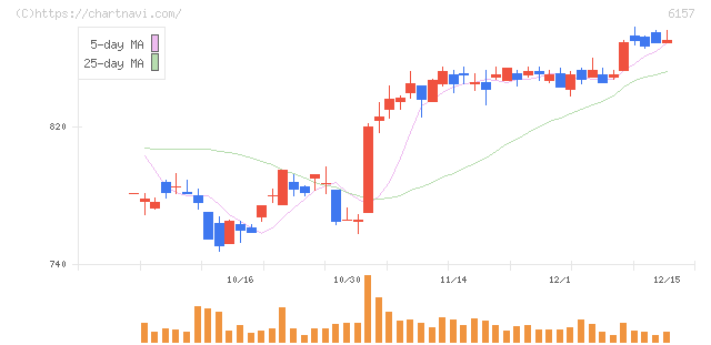 日進工具(6157)の日足チャート