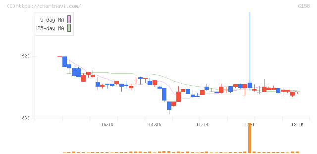 和井田製作所(6158)の日足チャート