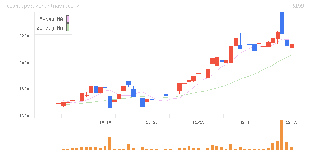 ミクロン精密(6159)の日足チャート
