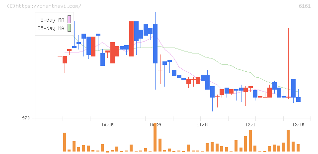 エスティック(6161)の日足チャート