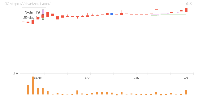 太陽工機(6164)の日足チャート