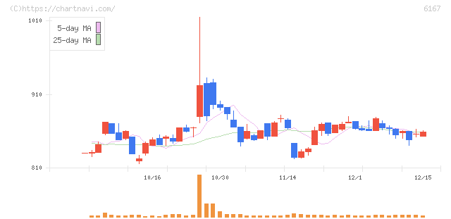 冨士ダイス(6167)の日足チャート