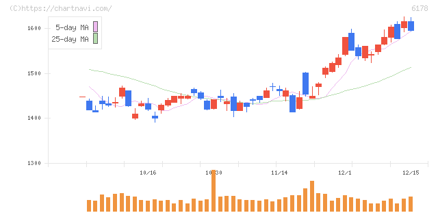 日本郵政(6178)の日足チャート