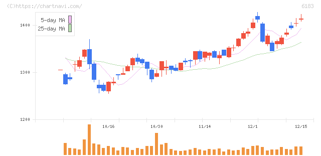 ベルシステム２４ホールディングス(6183)の日足チャート