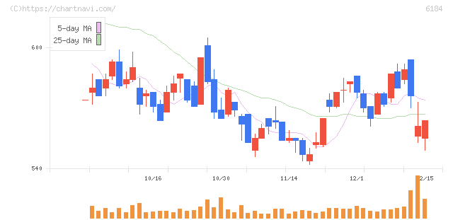 鎌倉新書(6184)の日足チャート