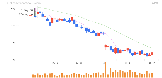 エアトリ(6191)の日足チャート