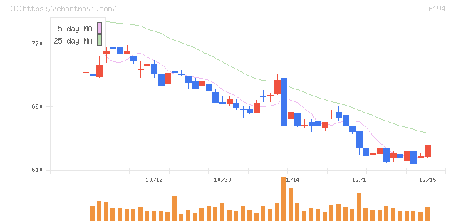 アトラエ(6194)の日足チャート