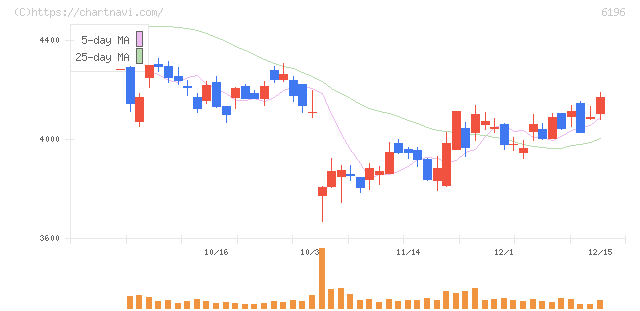 ストライク(6196)の日足チャート