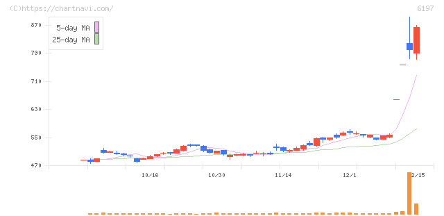 ソラスト(6197)の日足チャート