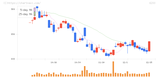 インソース(6200)の日足チャート