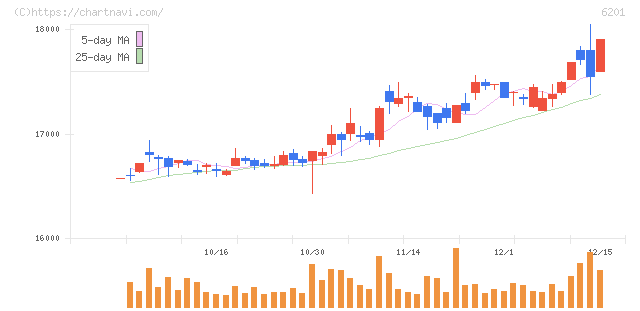 豊田自動織機(6201)の日足チャート