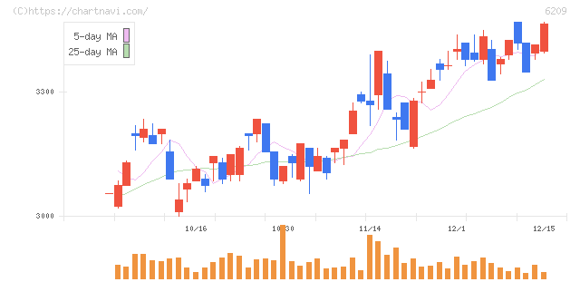 リケンＮＰＲ(6209)の日足チャート