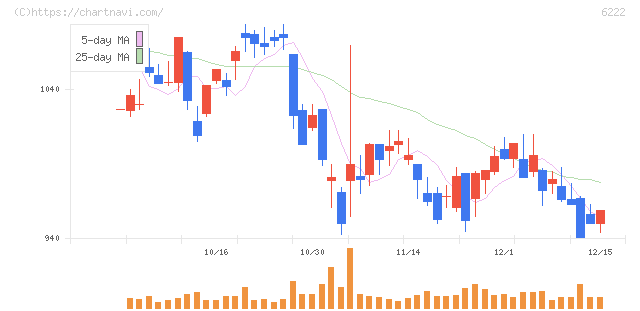 島精機製作所(6222)の日足チャート