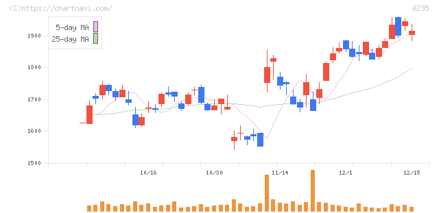 オプトラン(6235)の日足チャート