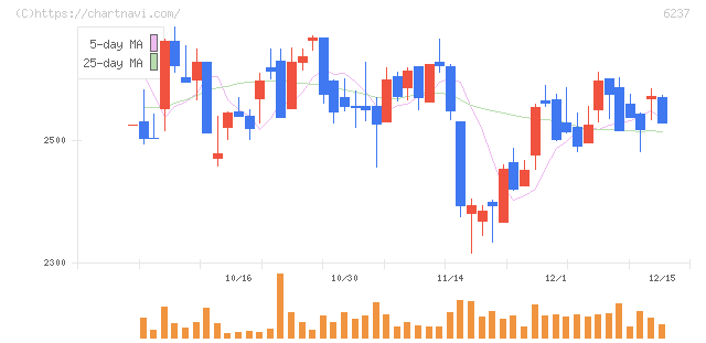 イワキ(6237)の日足チャート