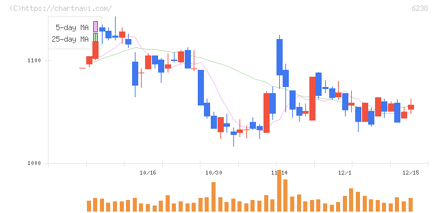 フリュー(6238)の日足チャート