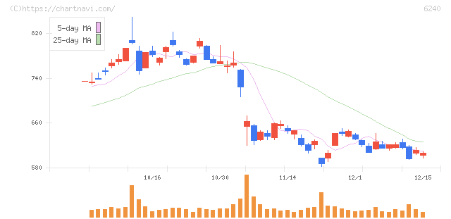 ヤマシンフィルタ(6240)の日足チャート
