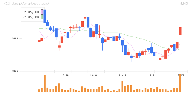 ヒラノテクシード(6245)の日足チャート