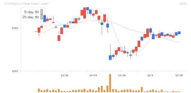 テクノスマート(6246)の日足チャート