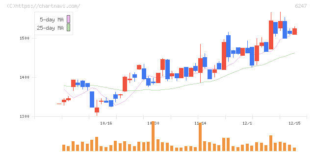 日阪製作所(6247)の日足チャート
