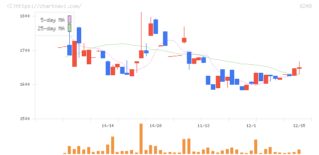 横田製作所(6248)の日足チャート