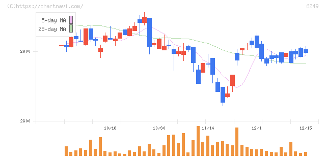 ゲームカードホールディングス(6249)の日足チャート