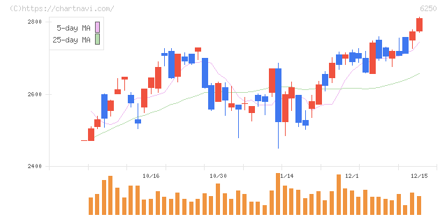 やまびこ(6250)の日足チャート