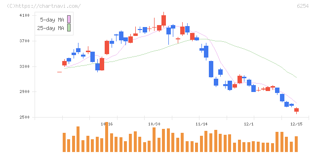 野村マイクロ・サイエンス(6254)の日足チャート