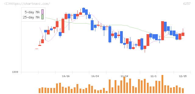 藤商事(6257)の日足チャート