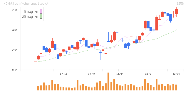 平田機工(6258)の日足チャート