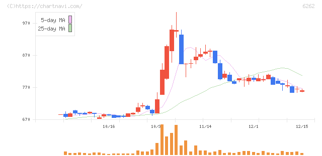 ＰＥＧＡＳＵＳ(6262)の日足チャート
