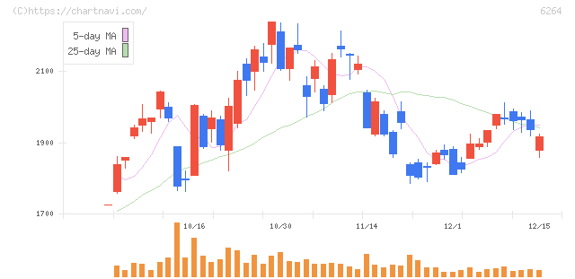 マルマエ(6264)の日足チャート