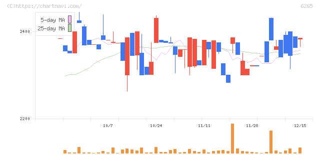 コンバム(6265)の日足チャート