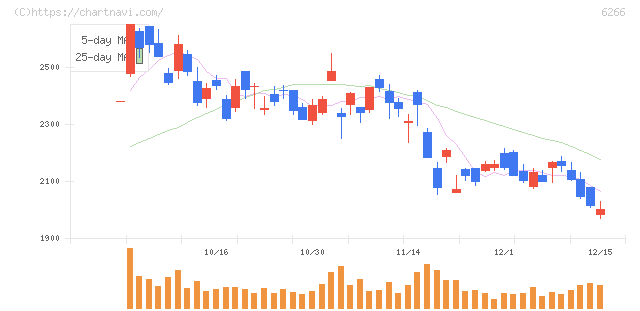 タツモ(6266)の日足チャート