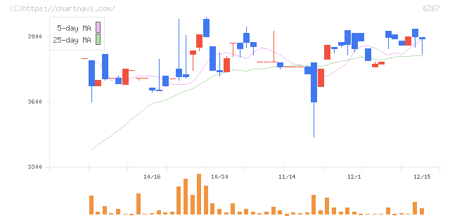 ゼネラルパッカー(6267)の日足チャート