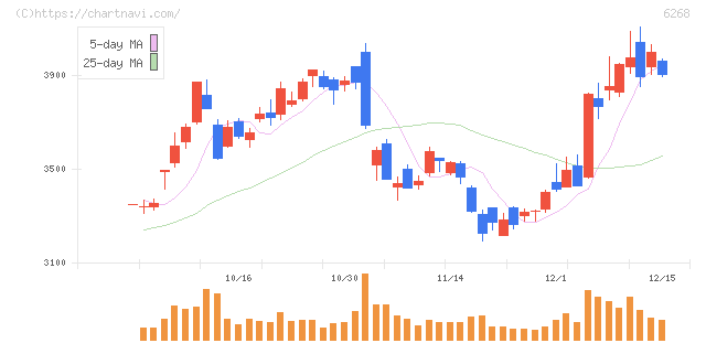ナブテスコ(6268)の日足チャート